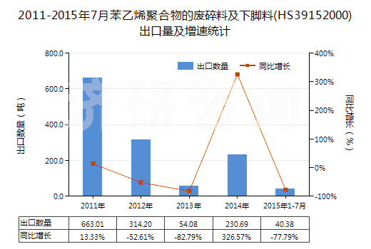2011-2015年7月苯乙烯聚合物的廢碎料及下腳料(HS39152000)出口量及增速統(tǒng)計(jì)